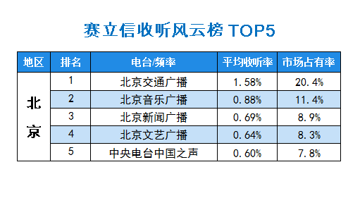 2015年10月赛立信常规收听市场风云榜北京TOP5