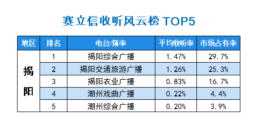 2015年10月赛立信常规收听市场风云榜揭阳TOP5