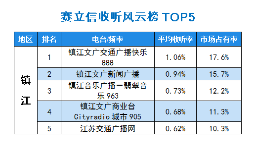 2015年10月赛立信常规收听市场风云榜镇江TOP5