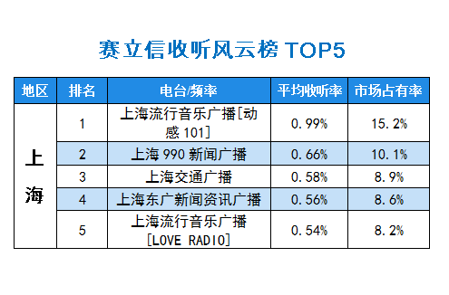 2015年10月赛立信常规收听市场风云榜上海TOP5