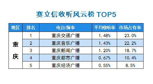2015年10月赛立信常规收听市场风云榜重庆TOP5