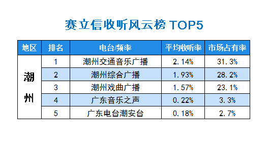 2015年10月赛立信常规收听市场风云榜潮州TOP5