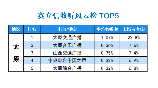 2015年10月赛立信常规收听市场风云榜太原TOP5