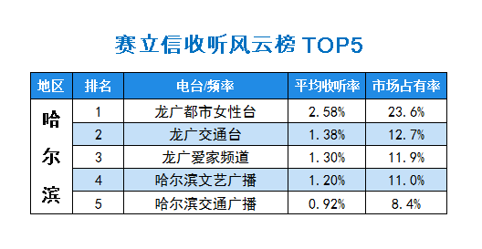 2015年10月赛立信常规收听市场风云榜哈尔滨TOP5