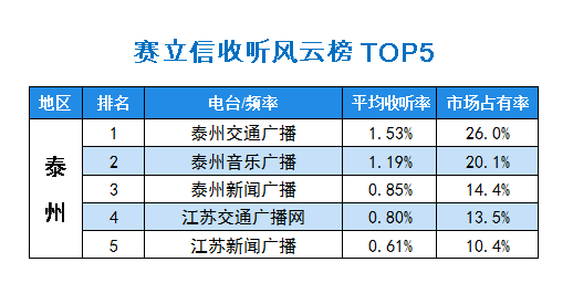 2015年10月赛立信常规收听市场风云榜泰州TOP5