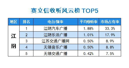 2015年10月赛立信常规收听市场风云榜江阴TOP5