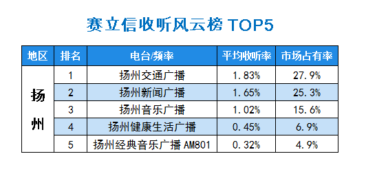 2015年10月赛立信常规收听市场风云榜梅州TOP5