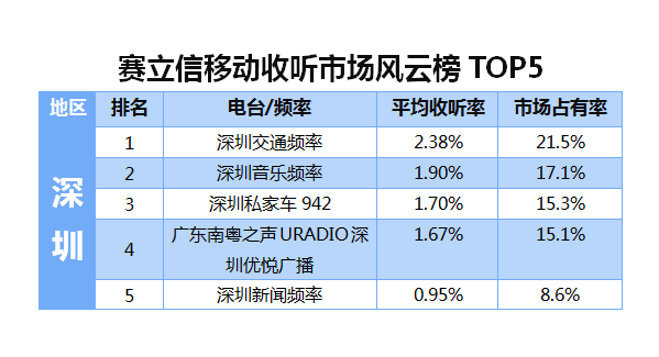 2015年10月赛立信移动收听市场风云榜深圳TOP5