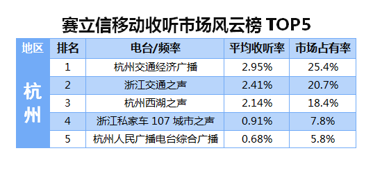 2015年10月赛立信移动收听市场风云榜杭州TOP5