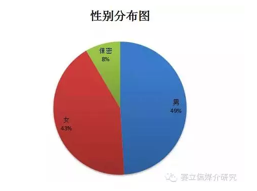 人口性别比例_...五、组织负责人性别比例-公益行业中社会性别现状和挑战